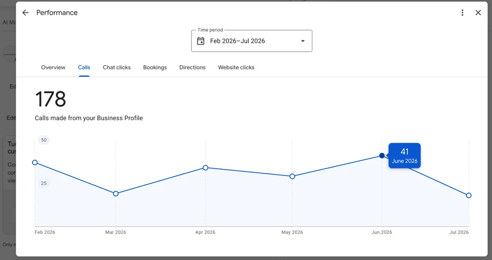 Gráfico do Google Business Profile mostrando a evolução de ligações orgânicas em seis meses